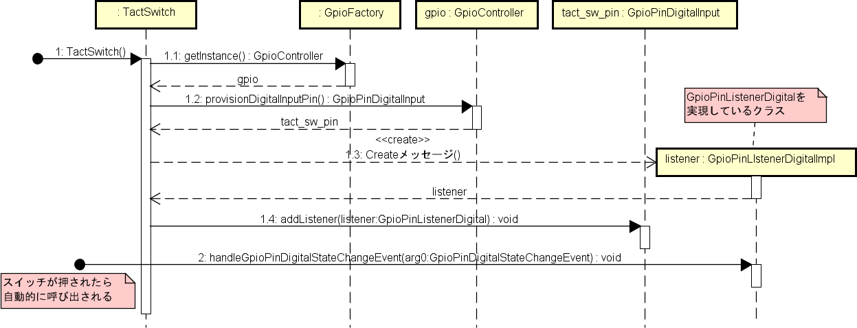 TactSwitchAsSequenceDiagram