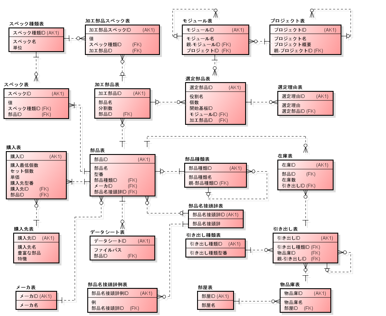 ERDiagram