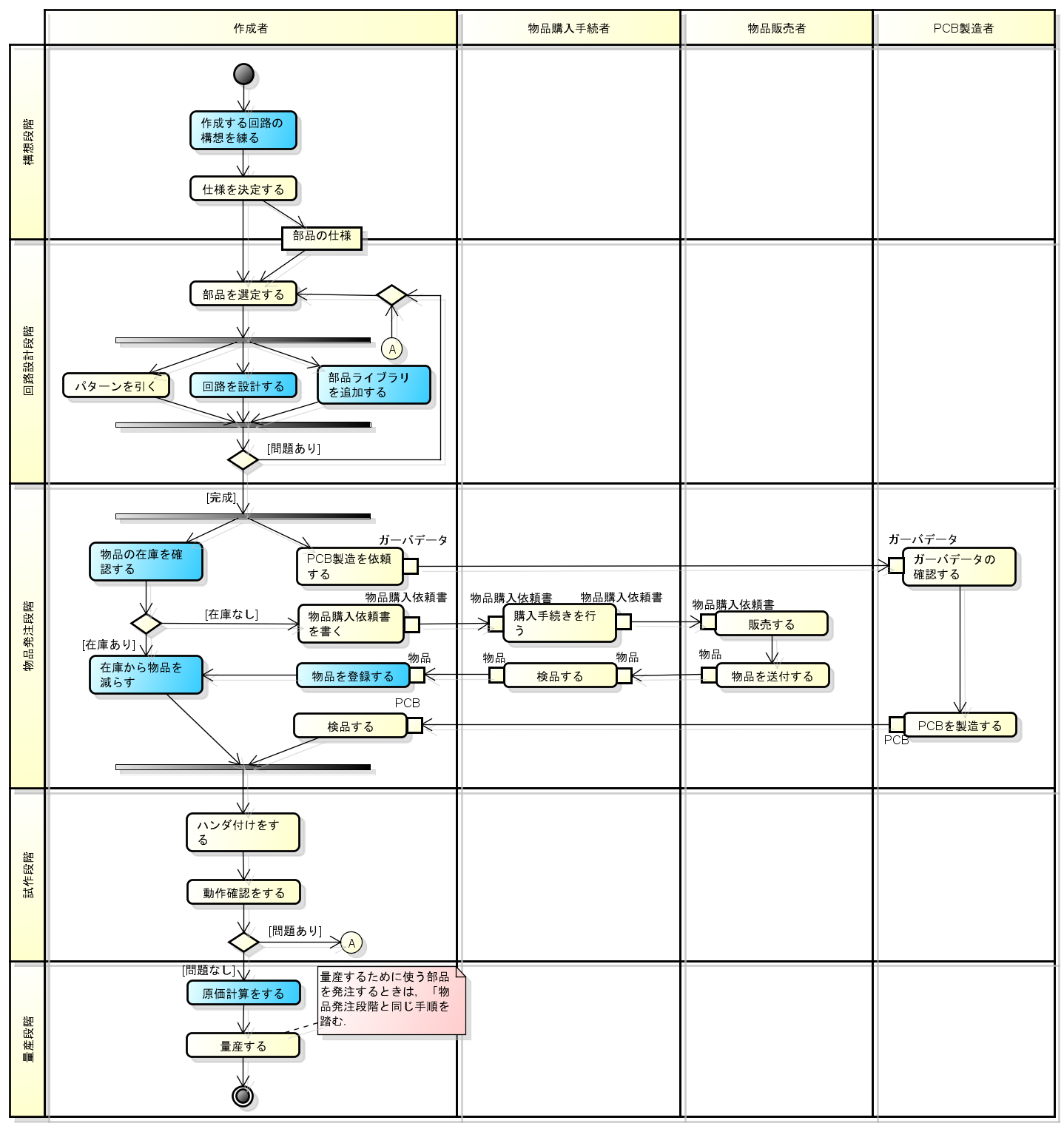 Flowchart