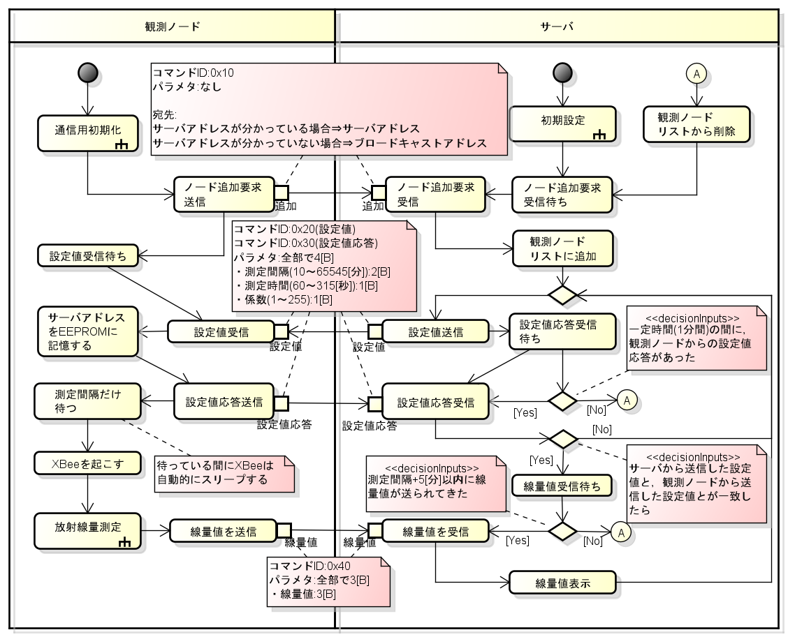 CommunicationSequence