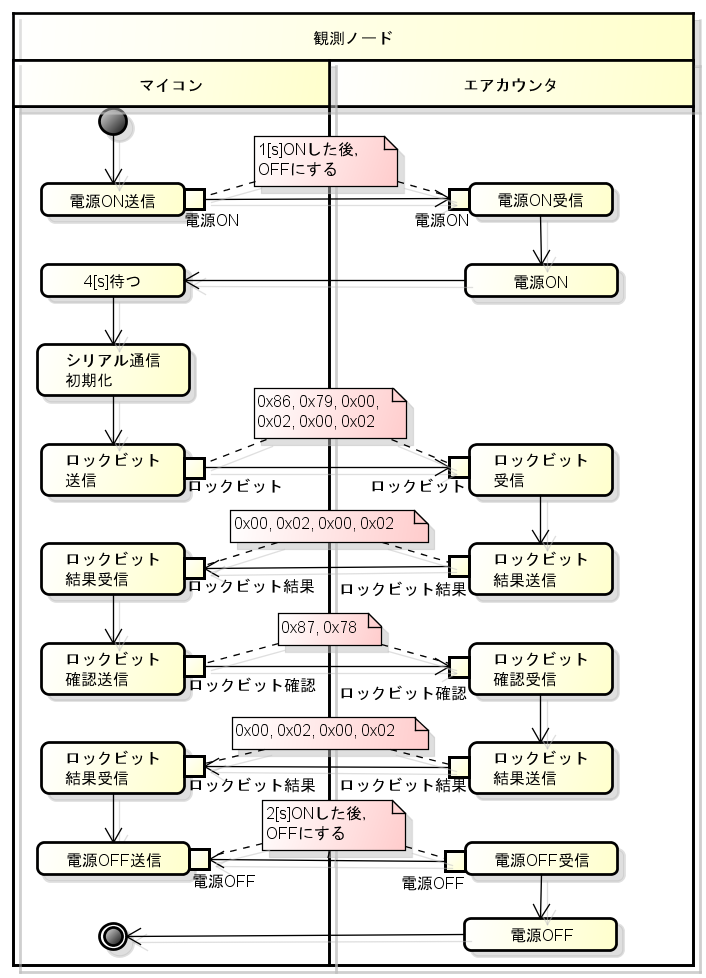 InitializeForCommunication