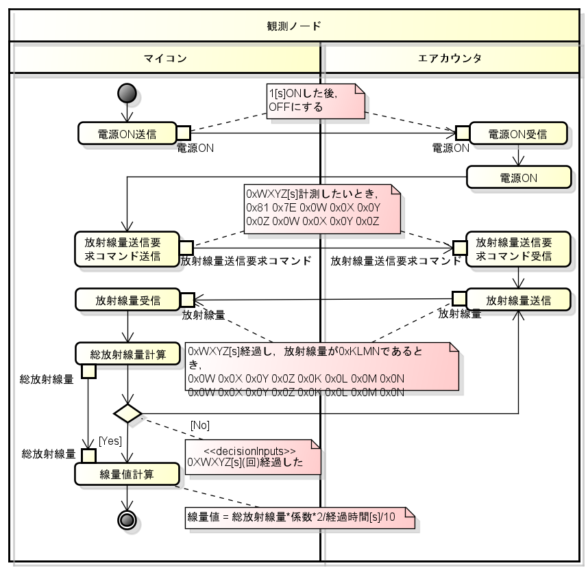 MeasureRadiation