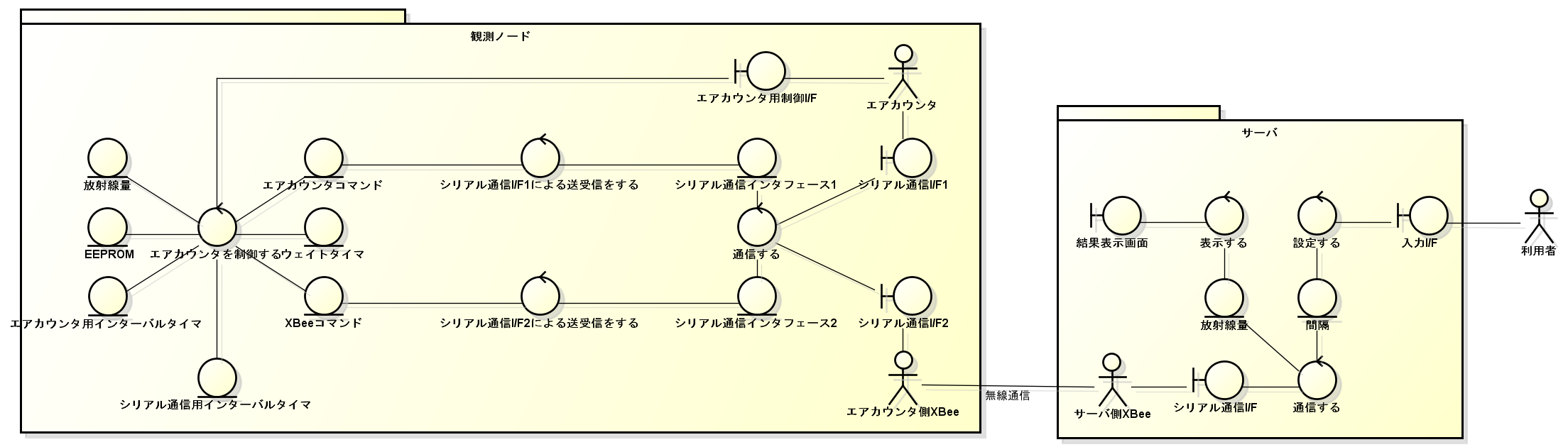 robustnessDiagram