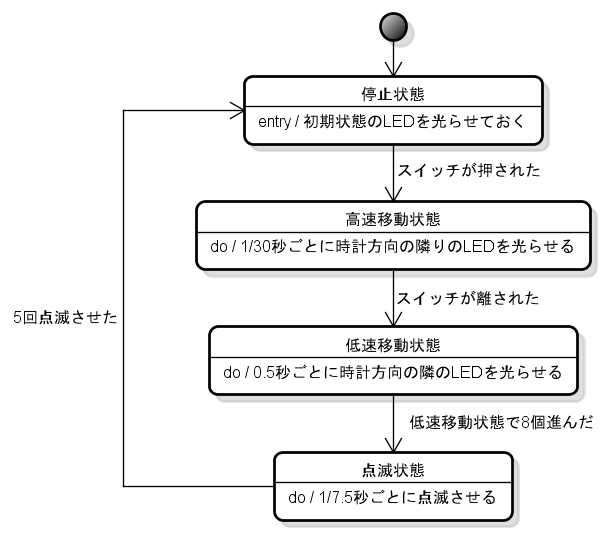 RouletteStateMachineDiagram