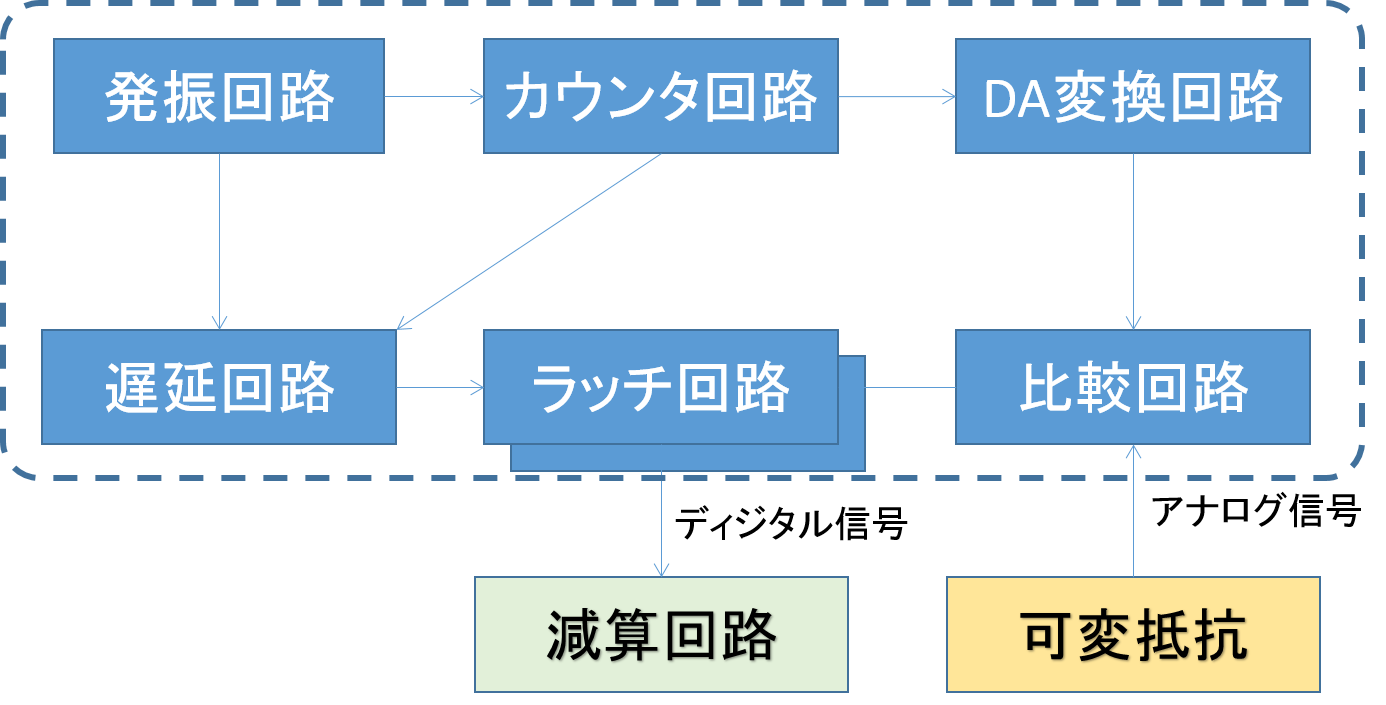 AD変換回路の概要図