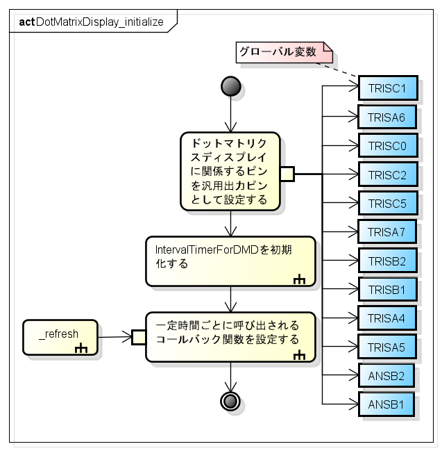 DotMatrixDisplay initialize