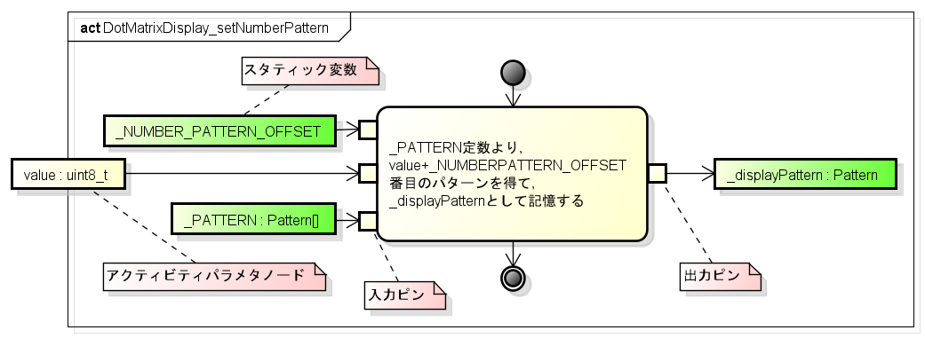 DotMatrixDisplay setNumberPattern