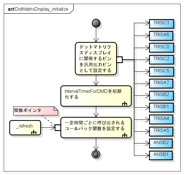 DotMatrixDisplay initialize