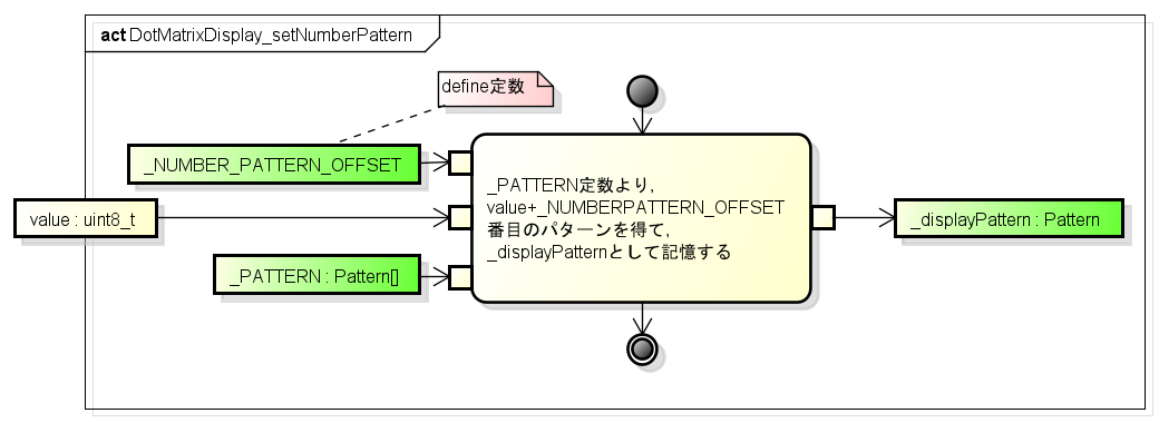 DotMatrixDisplay setNumberPattern