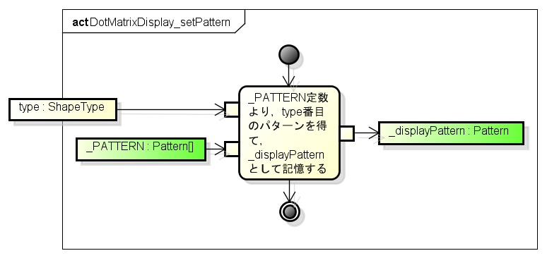 DotMatrixDisplay setPattern