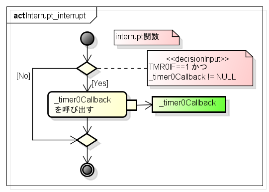 Interrupt interrupt