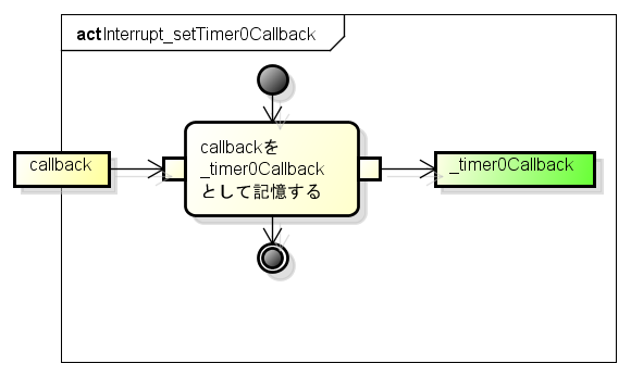 Interrupt setTimer0Callback