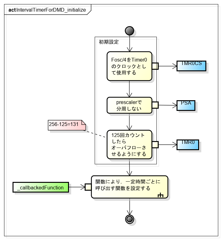 IntervalTimerForDMD initialize