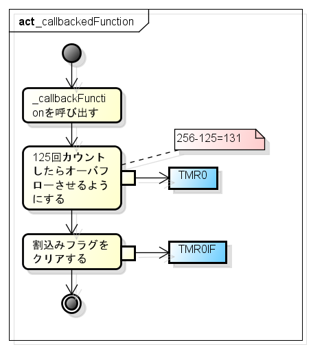  callbackedFunction