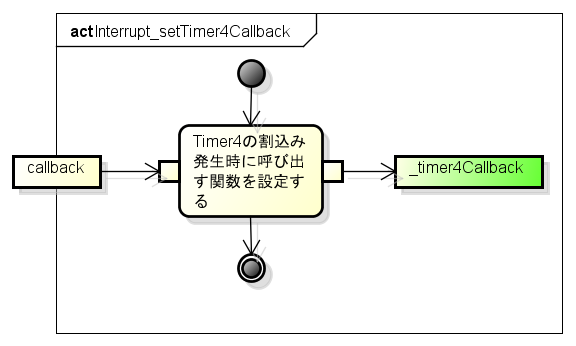 Interrupt setTimer4Callback