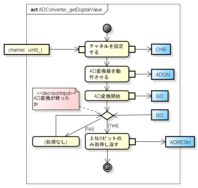 ADConverter getDigitalValue