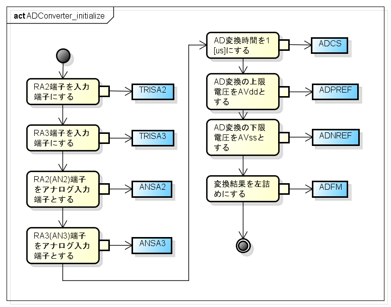 ADConverter initialize