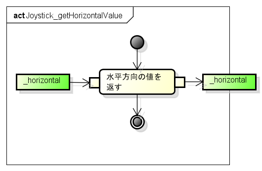 Joystick getHorizontalValue