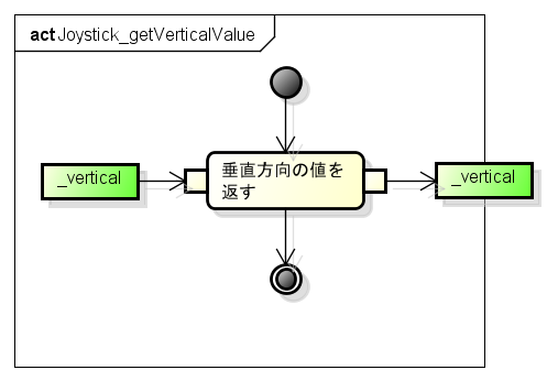 Joystick getVerticalValue