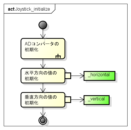 Joystick initialize