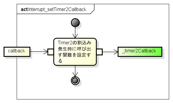 Interrupt setTimer2Callback