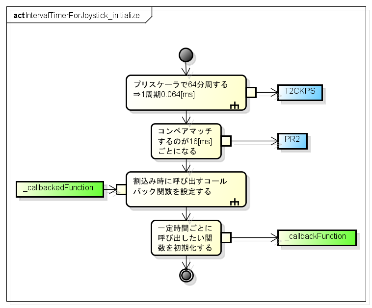 IntervalTimerForJoystick initialize