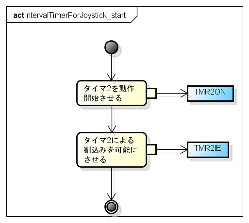 IntervalTimerForJoystick start