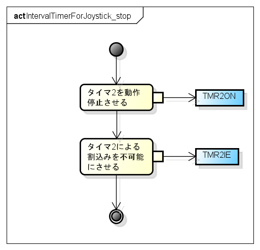 IntervalTimerForJoystick stop