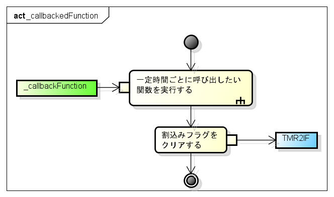  callbackedFunction