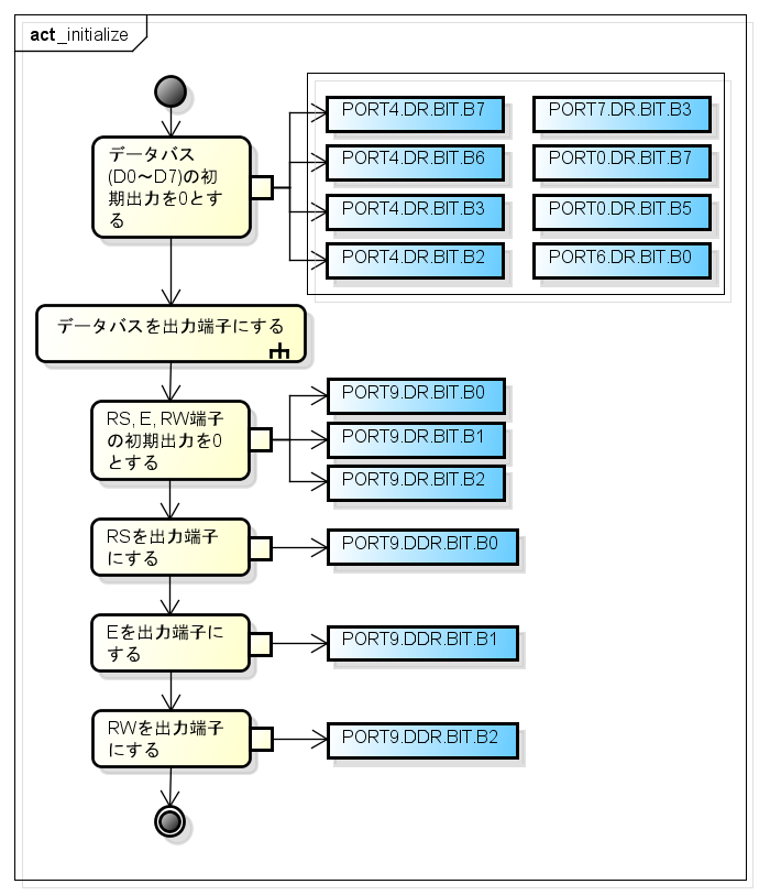  initialize