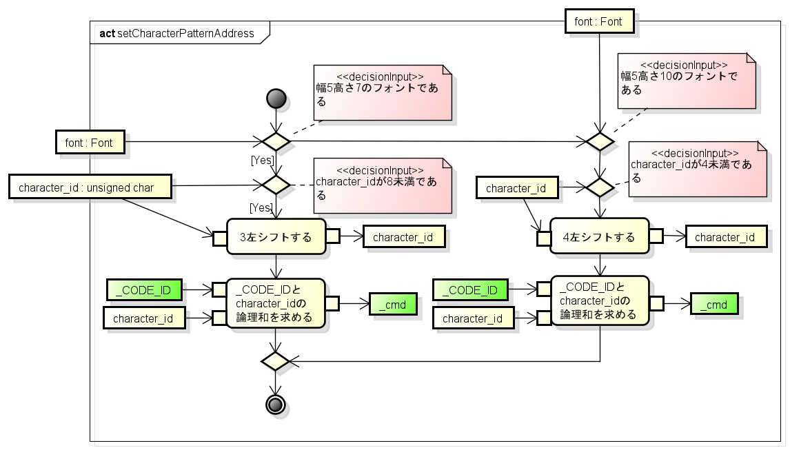 setCharacterPatternAddress