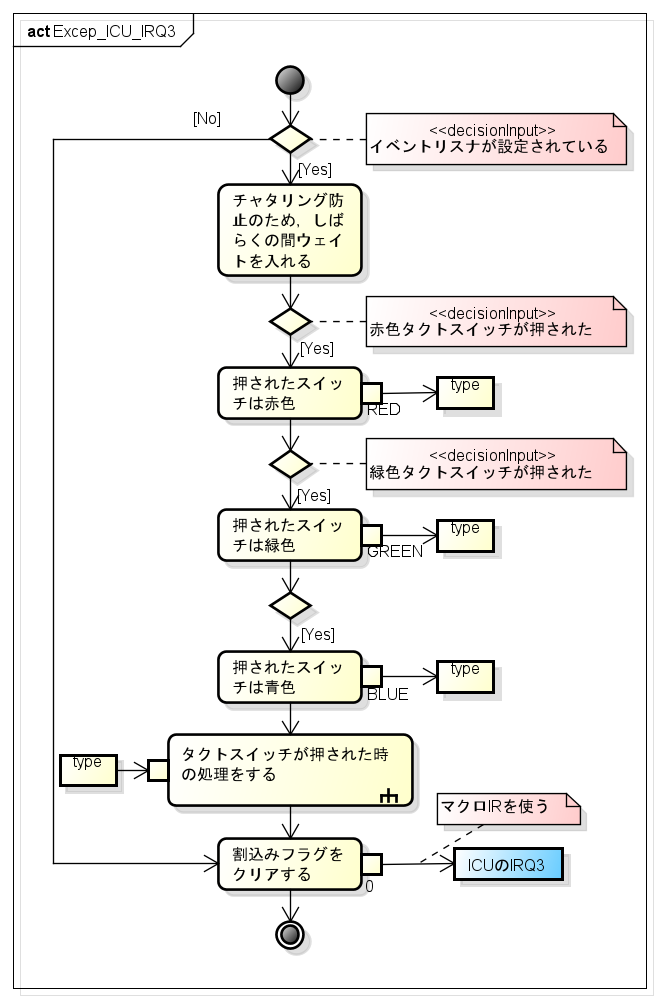 Excep ICU IRQ3