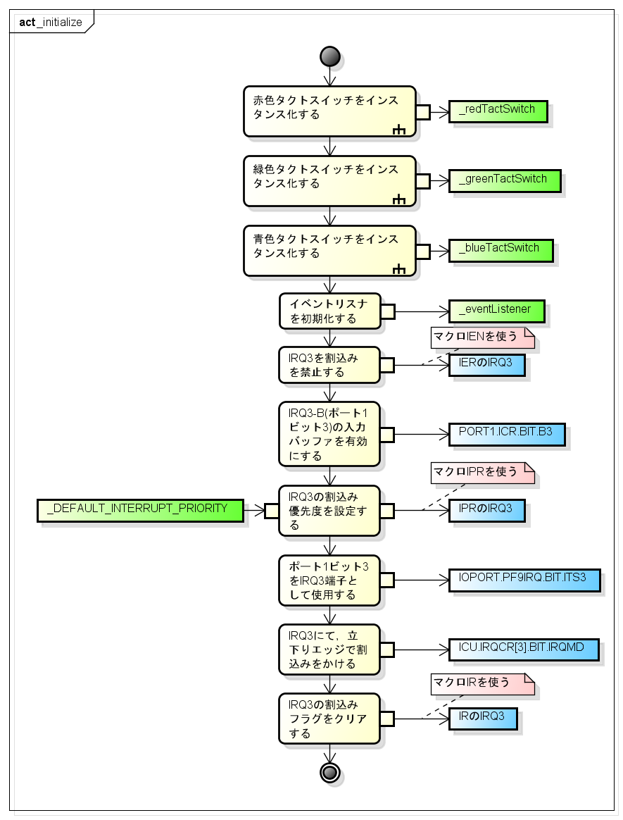  initialize