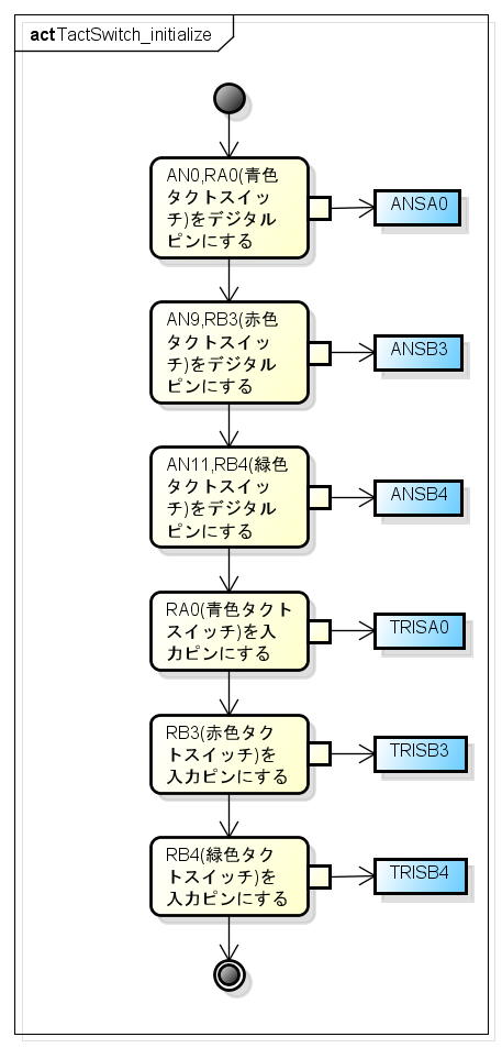 TactSwitch initialize