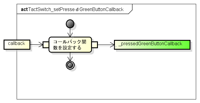 TactSwitch setPressedGreenButtonCallback