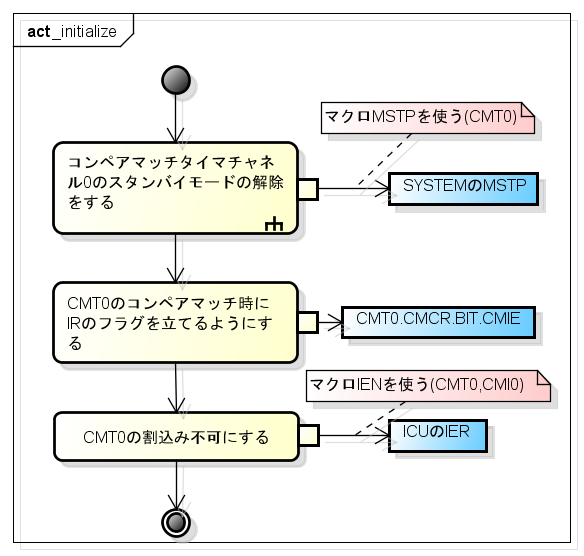  initialize